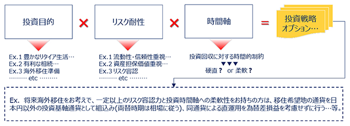 投資商品ありきではなく、お客様の投資趣向やライフスタイルに適合した投資戦略を立案