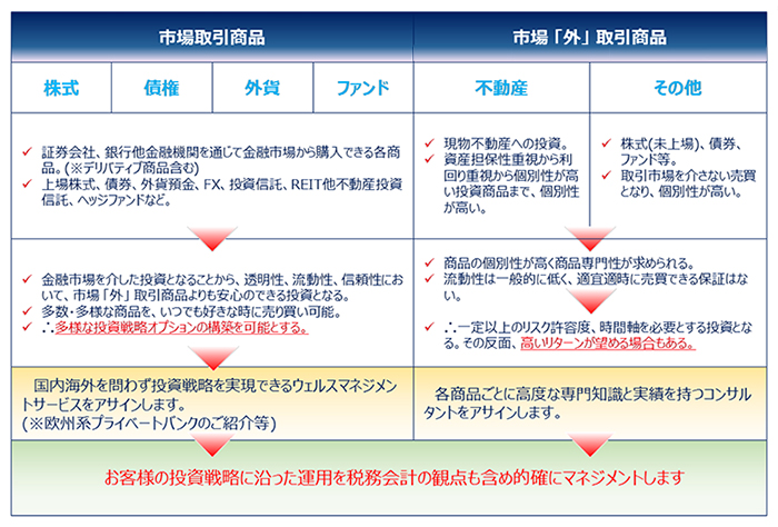 投資戦略に基づく具体的な商品設計と投資・運用支援