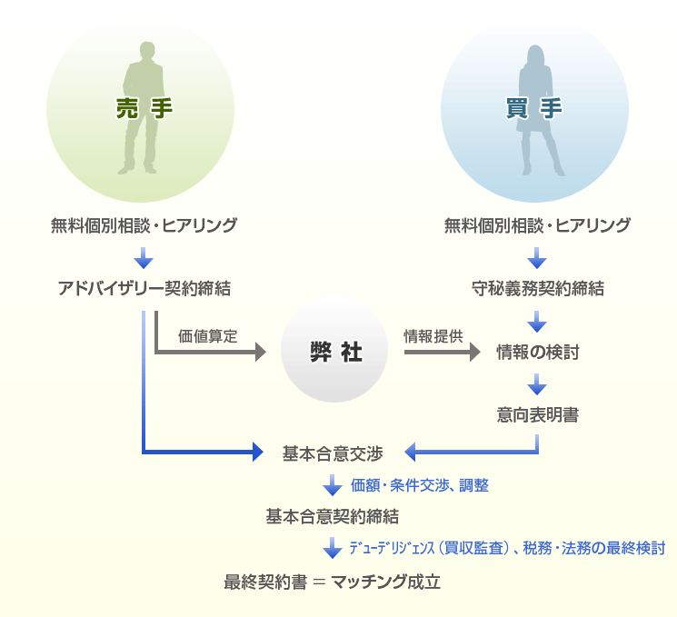 M&A手順